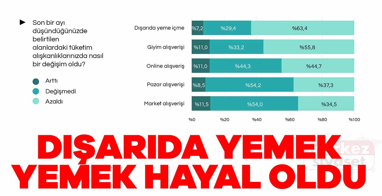 Dışarıda yemek yemek hayal oldu